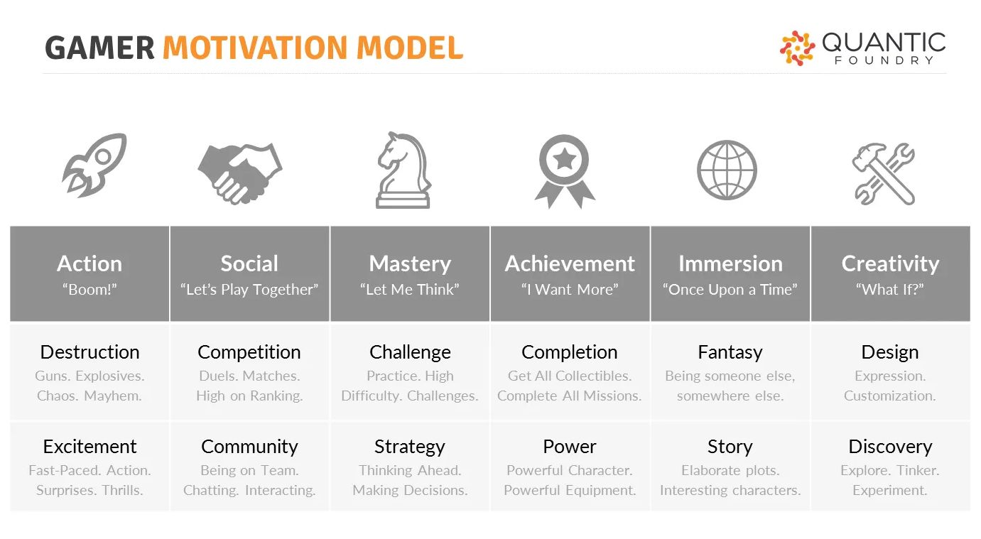 Gamer Motivation Model Gamer Motivation Model